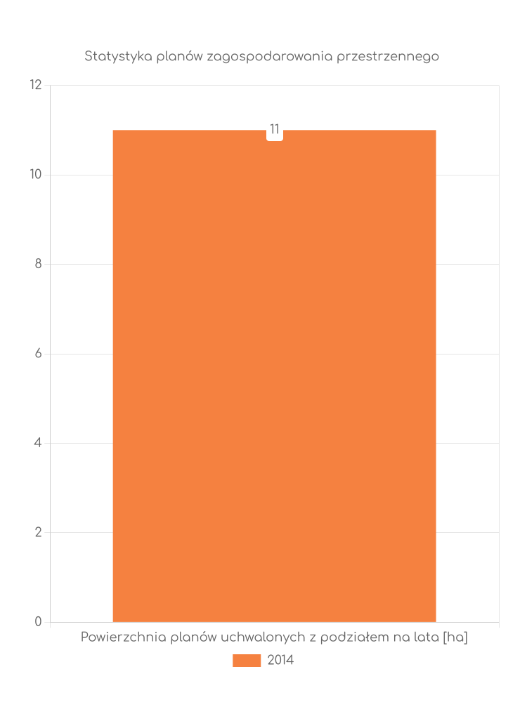 Miejscowe plany zagospodarowania przestrzennego gminy Wiązownica - statystyki