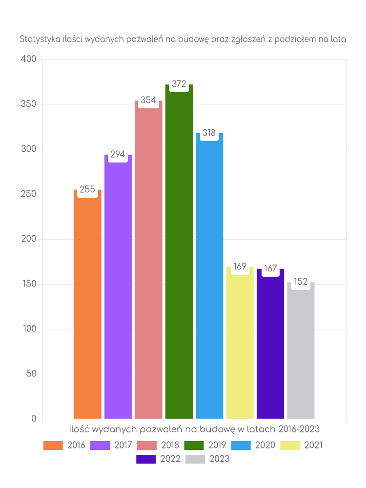 Zestawienie statystyk pozwoleń na budowę w gminie Wiązownica
